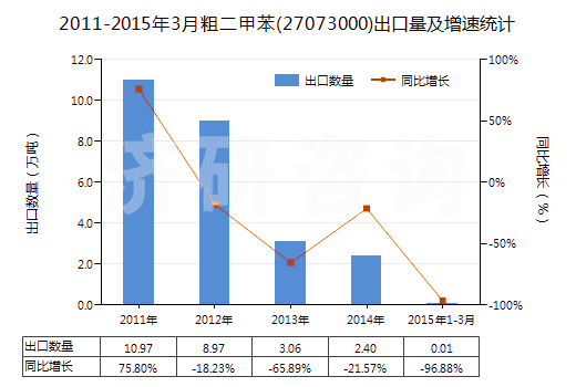 2011-2015年3月粗二甲苯(27073000)出口量及增速統(tǒng)計(jì)